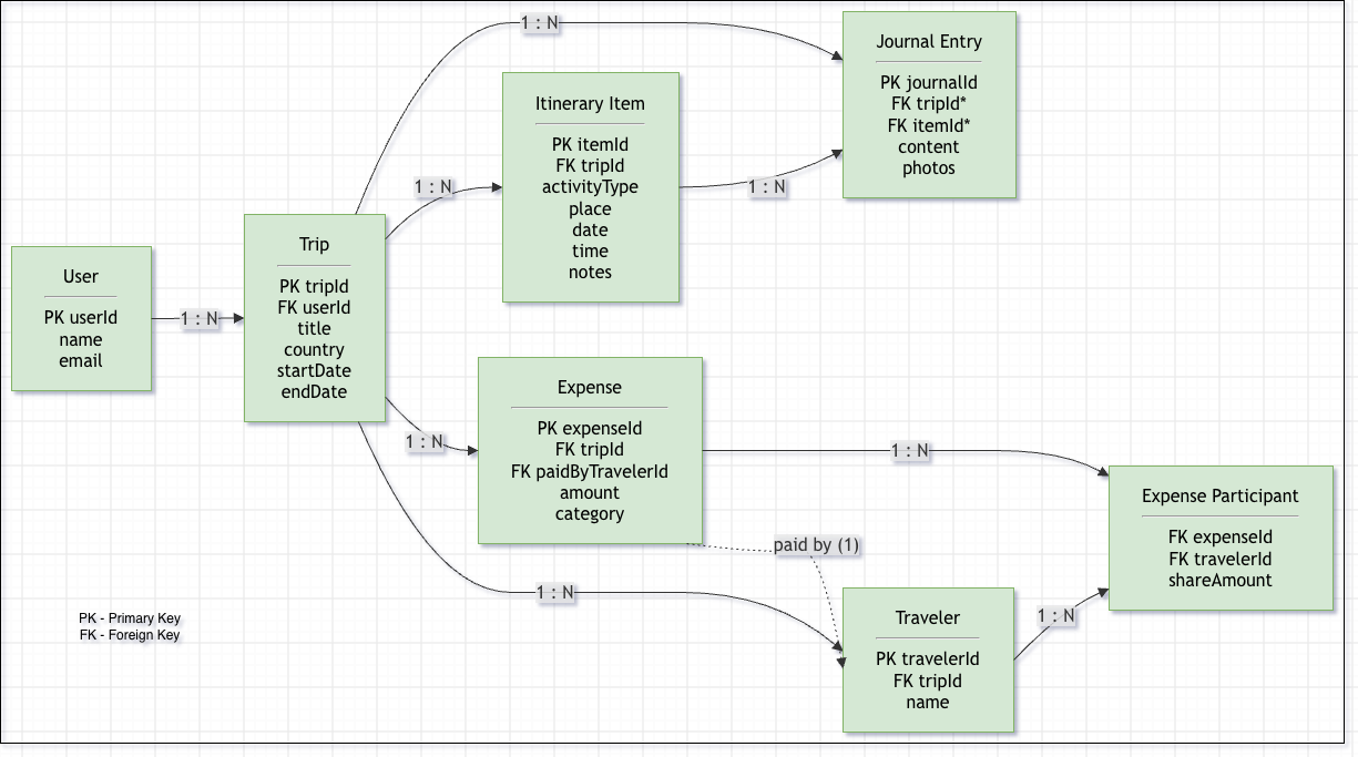 Entity Relationship Diagram - Travelogue